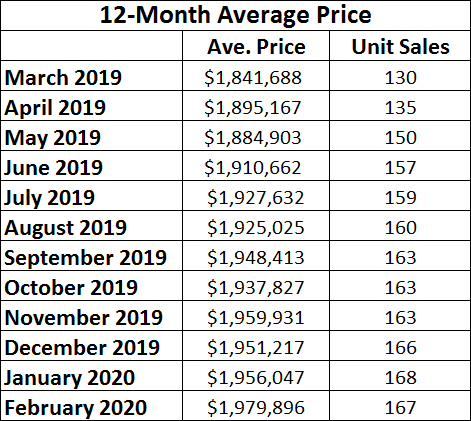 Leaside & Bennington Heights Home Sales Statistics for February  2020 from Jethro Seymour, Top Leaside Agent